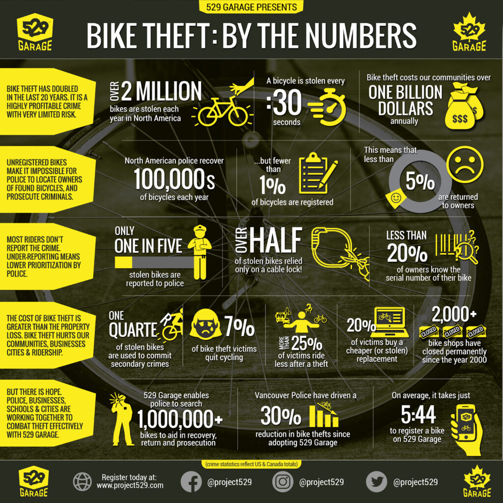 Statistics about stolen bikes
